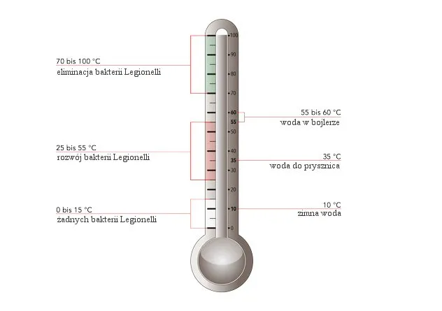 Legionella i higiena instalacji ciepłej wody użytkowej