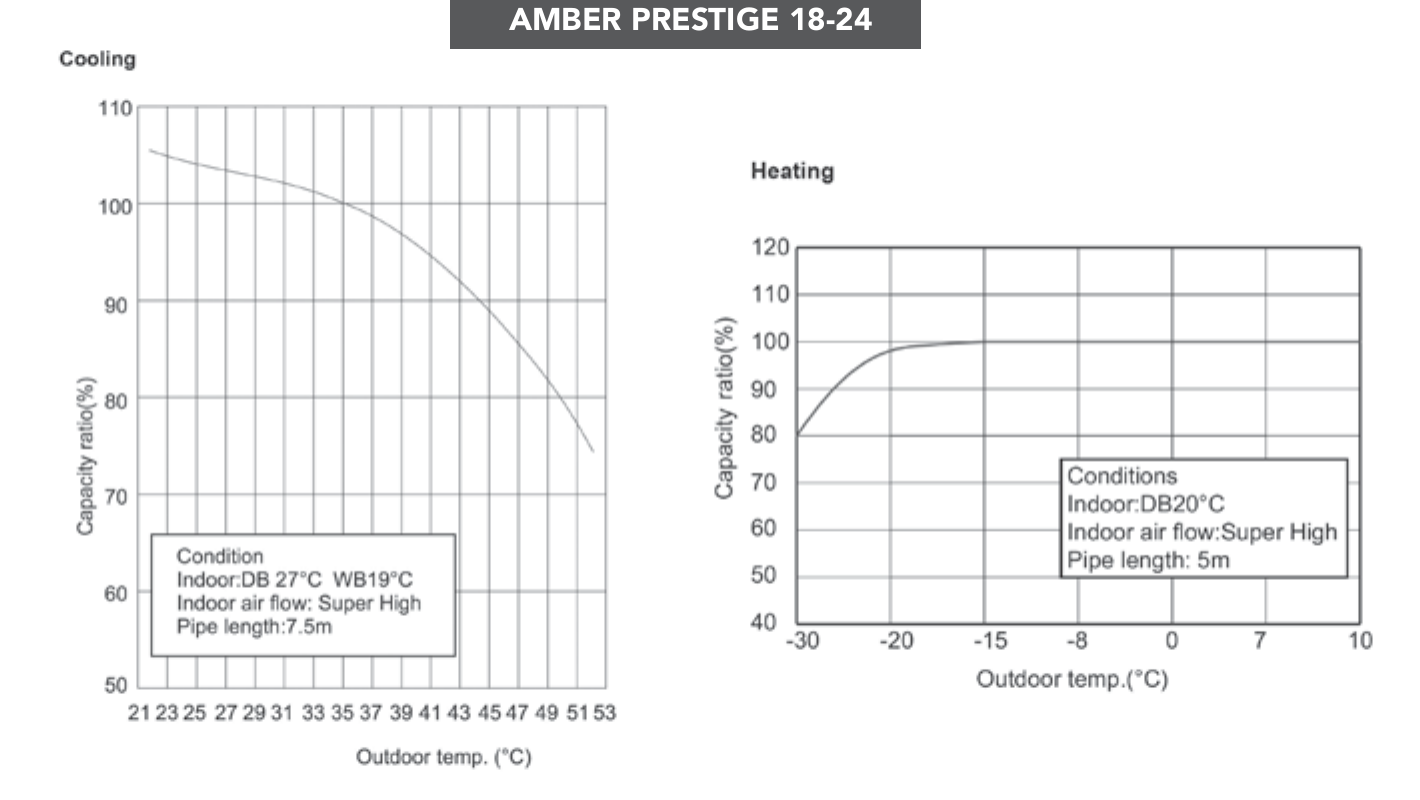 GREE Amber Prestige 18 - wykres wydajności 2026