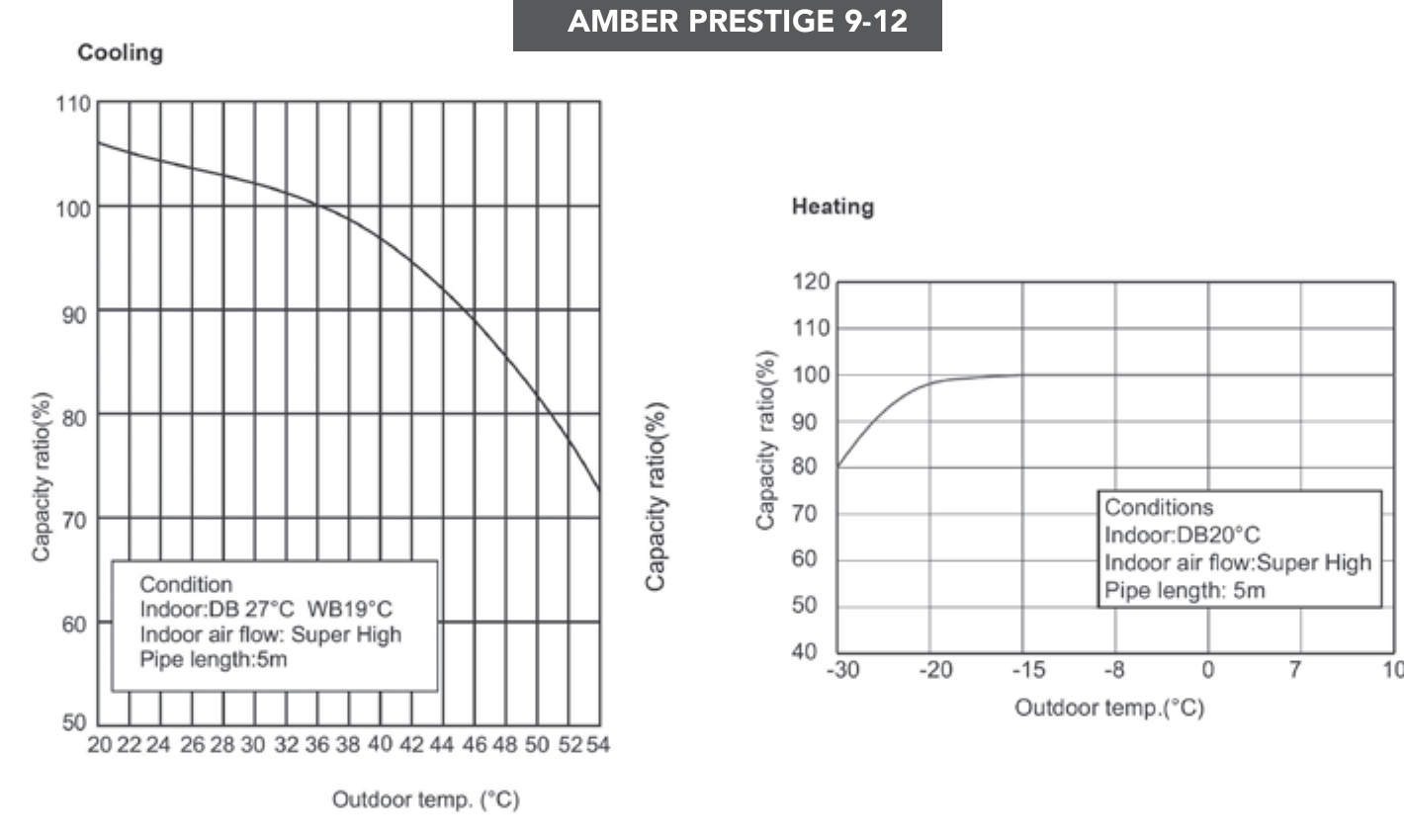 GREE Amber Prestige 9 - wykres wydajności 2026