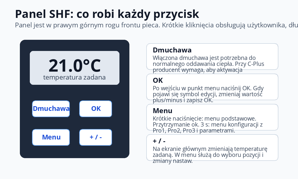 Panel, przyciski i praktyczna obsługa