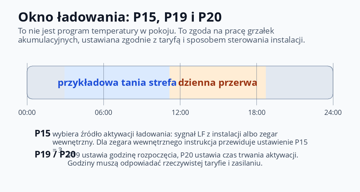 Okno ładowania pieca akumulacyjnego SHF