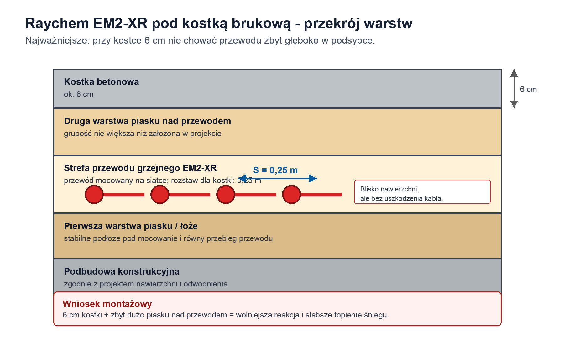 Przekrój warstw kostki brukowej z przewodem Raychem EM2-XR